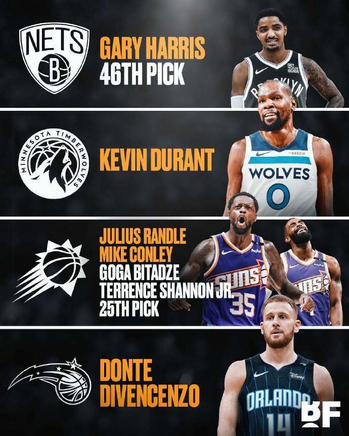 美媒构想四方交易：杜兰特去森林狼 兰德尔赴太阳