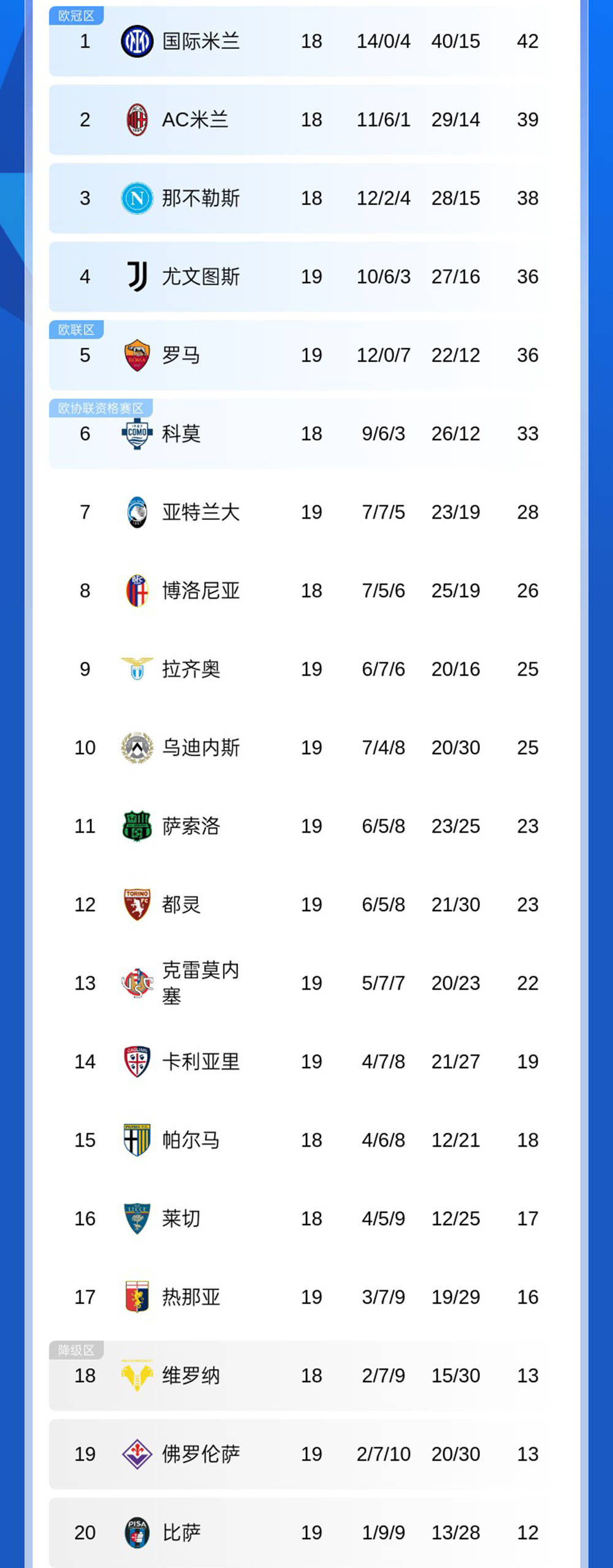 随着米兰1-1热那亚，那不勒斯2-2，意甲最新积分榜出炉！国米领跑